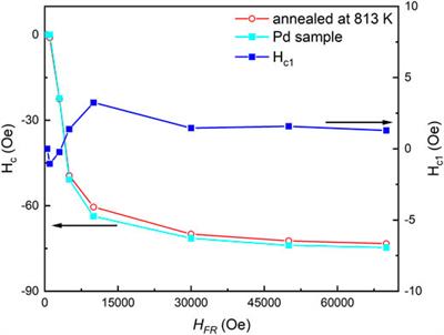 Inverted Hysteresis Loops in the Fe73.5Cu1Nb3Si13.5B9 Alloy With Small Coercivity